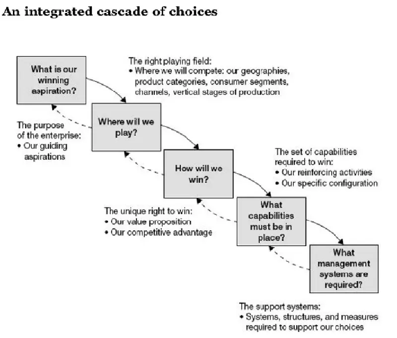 The Strategy Choice Cascade from &ldquo;Playing to Win&rdquo;