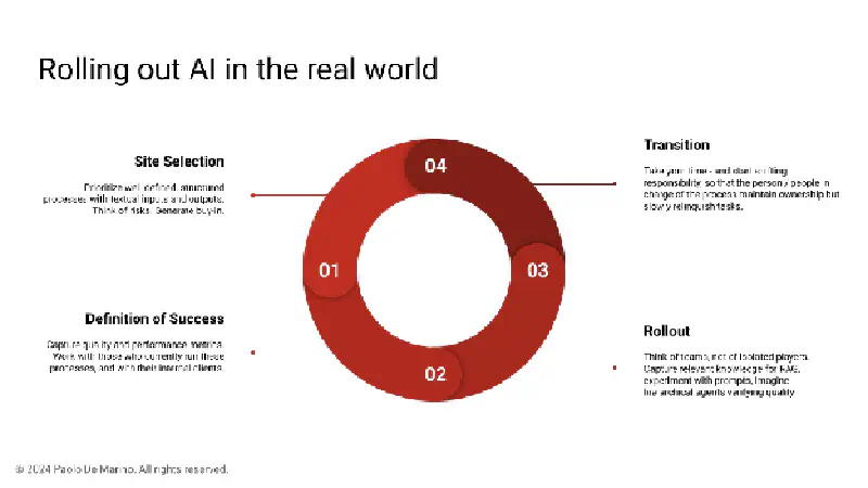 I quattro passi per il rollout dell&rsquo;AI